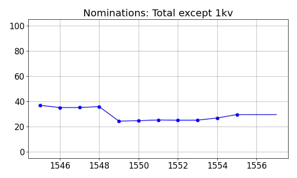 Nominators