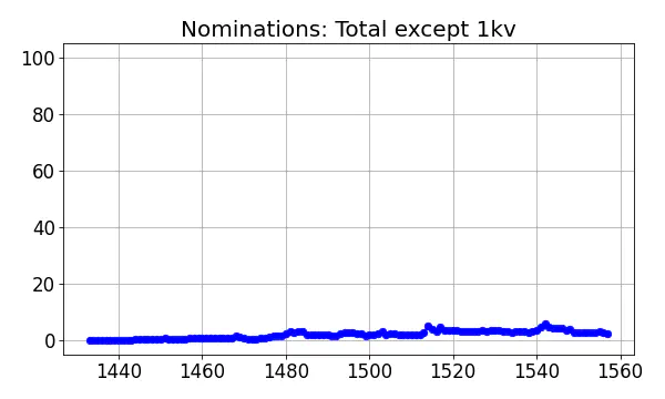 Nominators