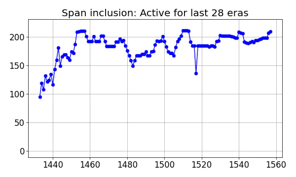 Span inclusion